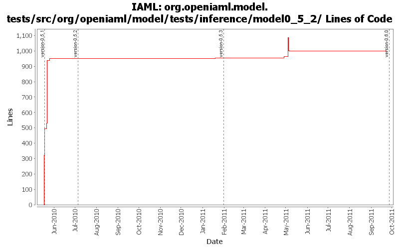 org.openiaml.model.tests/src/org/openiaml/model/tests/inference/model0_5_2/ Lines of Code