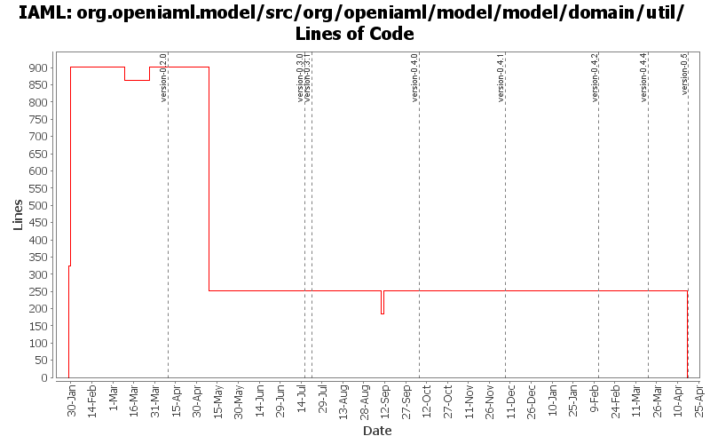 org.openiaml.model/src/org/openiaml/model/model/domain/util/ Lines of Code