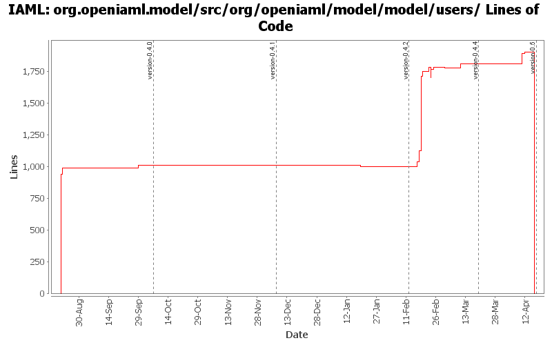 org.openiaml.model/src/org/openiaml/model/model/users/ Lines of Code