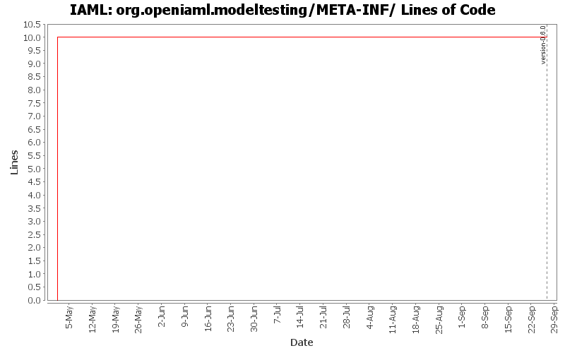 org.openiaml.modeltesting/META-INF/ Lines of Code