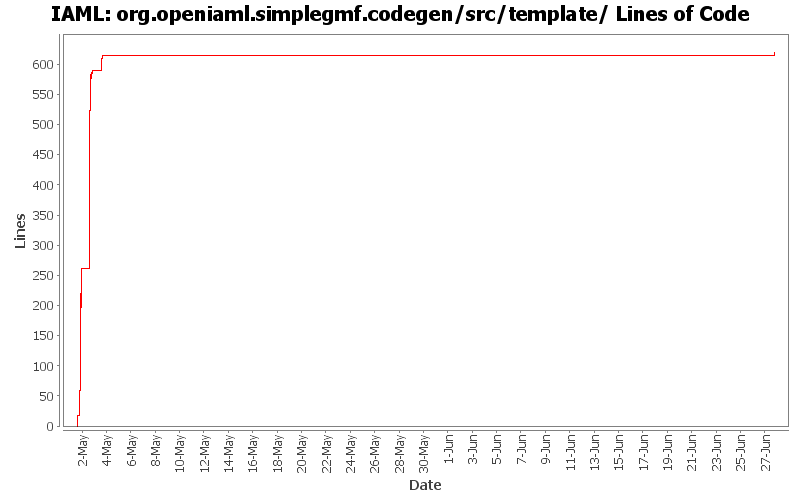 org.openiaml.simplegmf.codegen/src/template/ Lines of Code