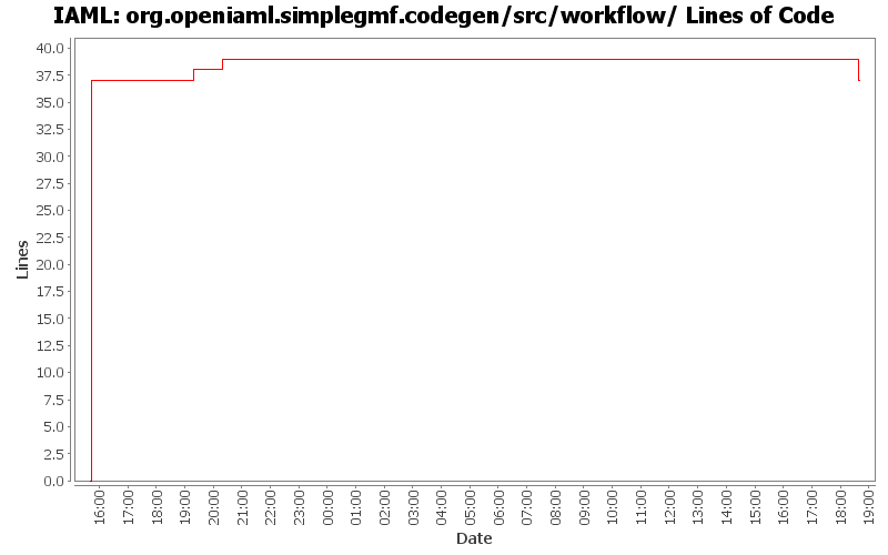 org.openiaml.simplegmf.codegen/src/workflow/ Lines of Code