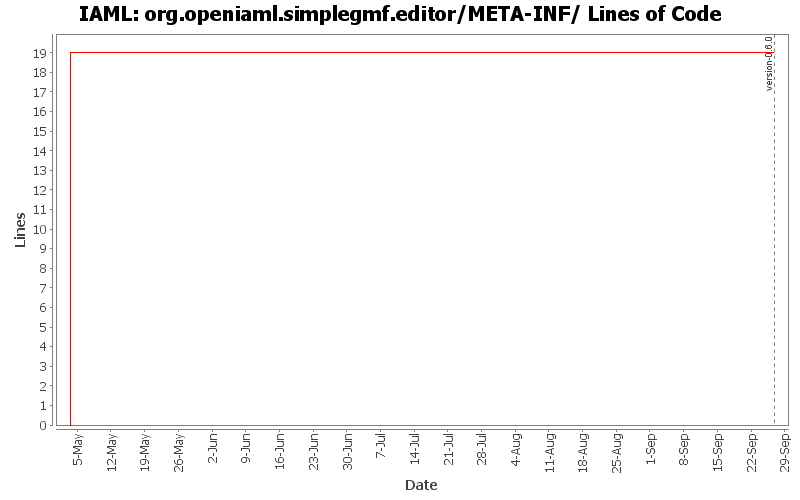 org.openiaml.simplegmf.editor/META-INF/ Lines of Code