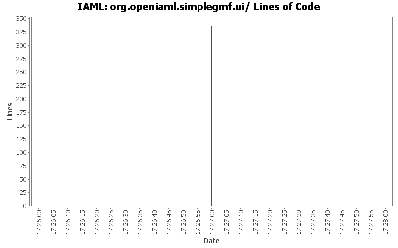 org.openiaml.simplegmf.ui/ Lines of Code