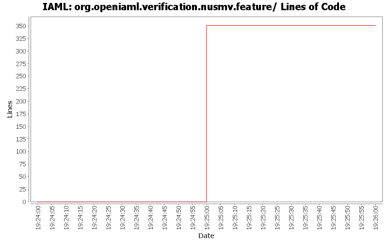 org.openiaml.verification.nusmv.feature/ Lines of Code